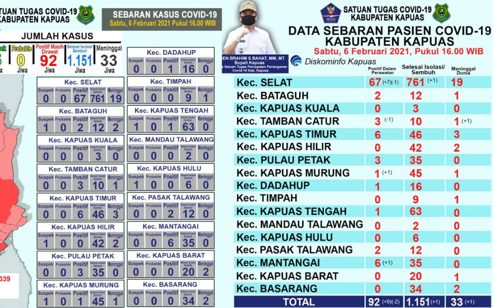 Ini Data Terbaru Kasus Covid-19 di Kapuas, Pasien Meninggal Dunia Bertambah