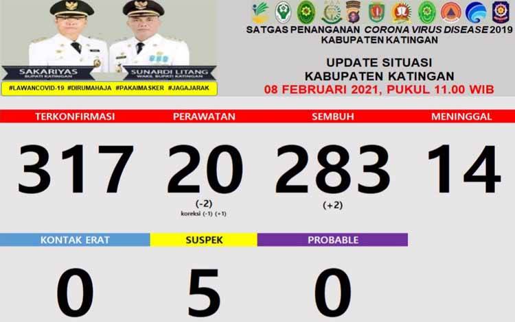 2 Warga Terkonfirmasi Positif, 2 Lainnya Sembuh dari Covid-19 di Katingan