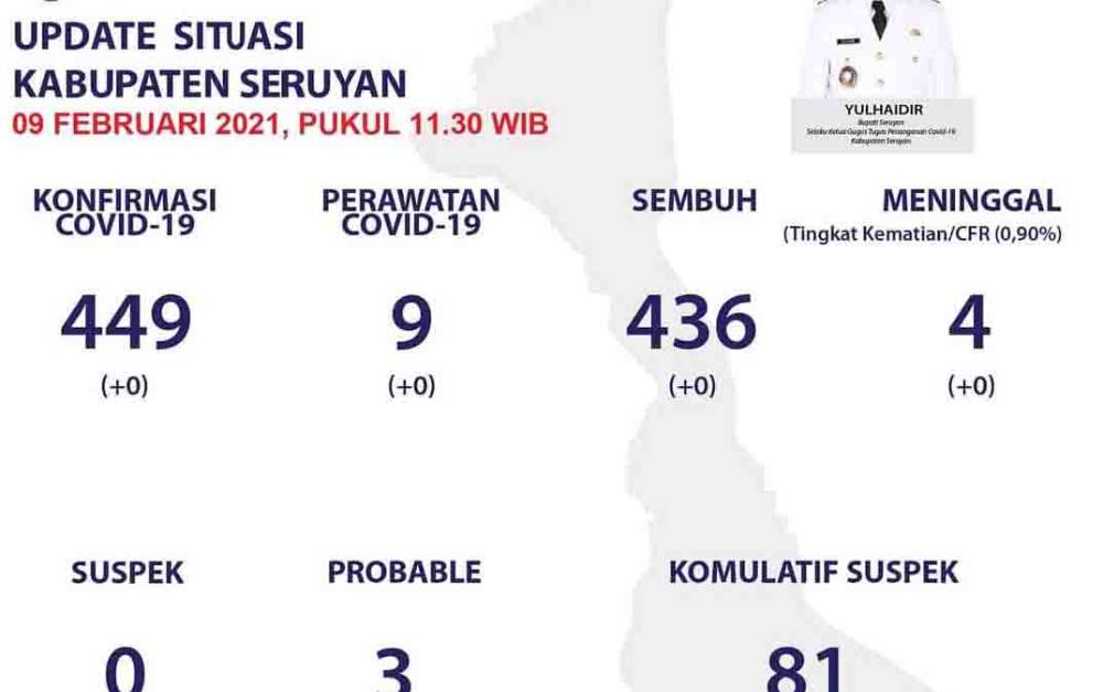 Data perkembangan kasus covid-19 di Kabupaten Seruyan, Selasa, 9 Februari 2021.