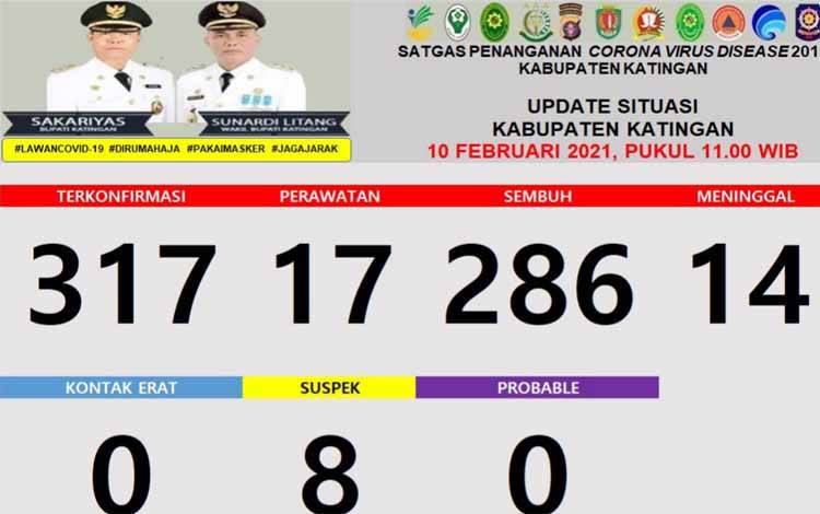Warga Katingan Dirawat karena Positif Covid-19 Tersisa 17 Orang