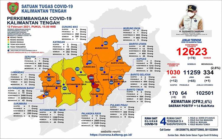 Kasus Konfirmasi Covid-19 Kembali Bertambah, Terbanyak dari Palangka Raya