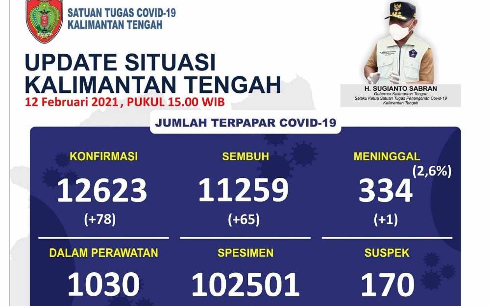 Persentase Kesembuhan Pasien Covid-19 di Kalteng Capai 89,2 Persen
