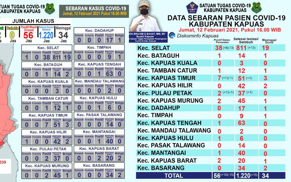 Update Covid-19 Kapuas, Pasien Positif Bertambah 10 dan Sembuh 15