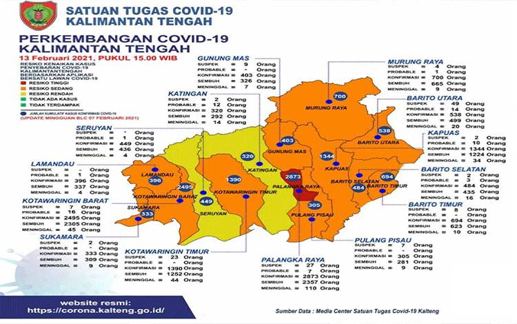 Pasien Positif Covid-19 Kalteng Melonjak 101 Orang