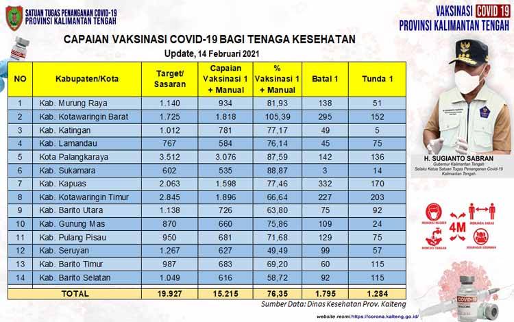 Vaksinasi Covid-19 Kalteng Tahap I Capai 76,35 persen