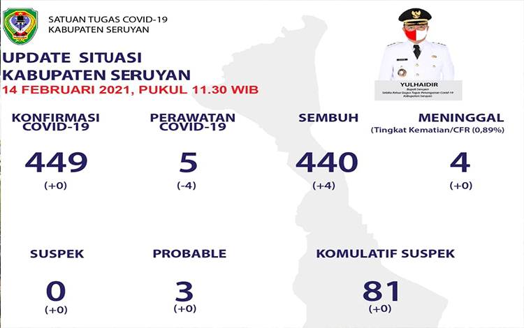 Perkembangan Covid-19 di Seruyan, Ini Sisa Pasien Positif Dalam Perawatan