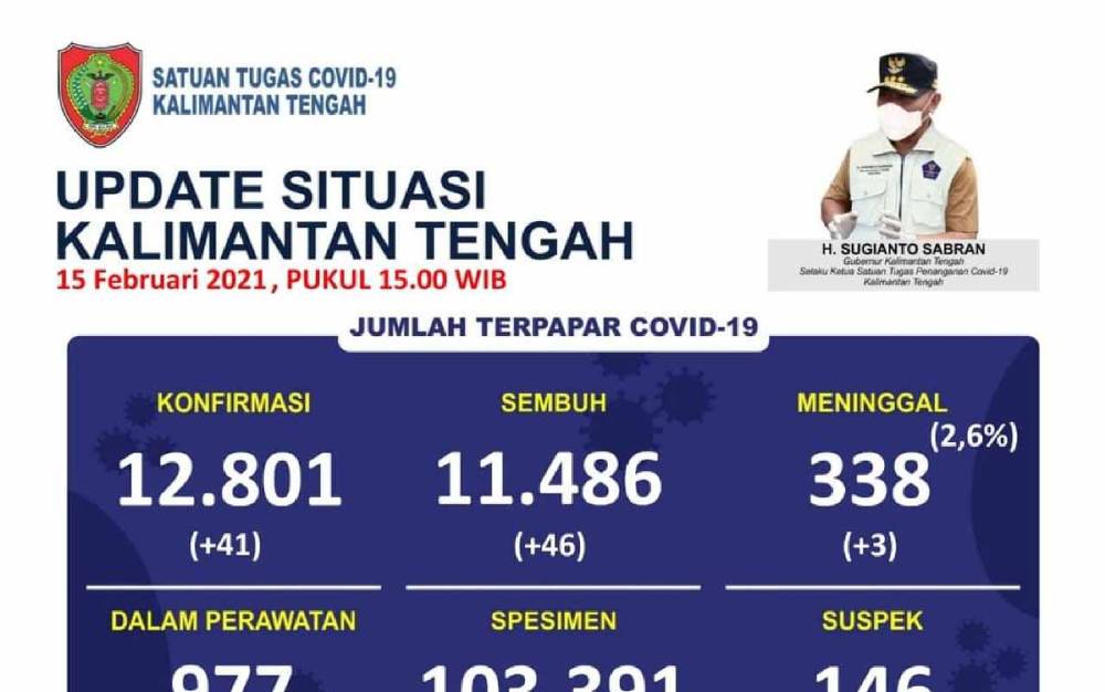 Pasien Covid-19 Sembuh di Kalteng Bertambah 46 Orang, Terbanyak Disumbang Palangka Raya