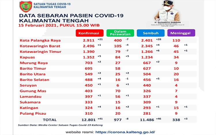 Terkonfirmasi Positif Covid-19 di Barito Utara Bertambah Dua Orang