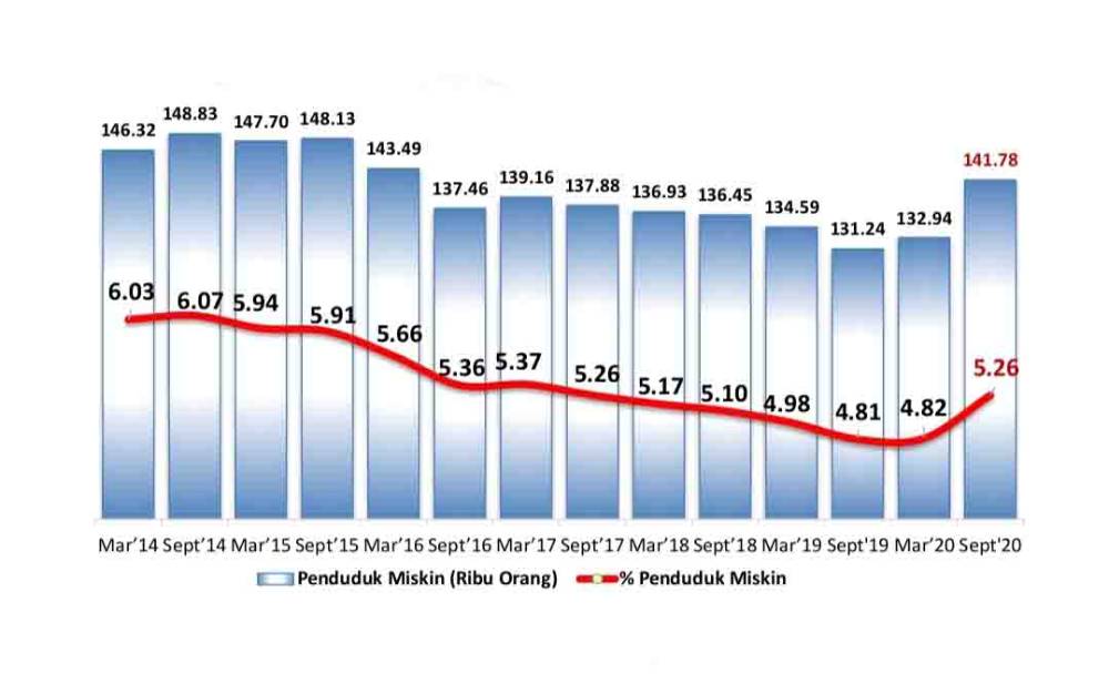 Ini Perkembangan Tingkat Kemiskinan di Kalteng pada Maret 2014-September 2020 dan September 2019-September 2020
