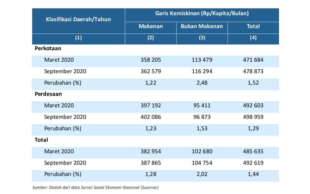 Tabel GK dan perubahannya menurut klasifikasi daerah pada Maret 2020 sampai September 2020. (sumber BPS Kalteng)
