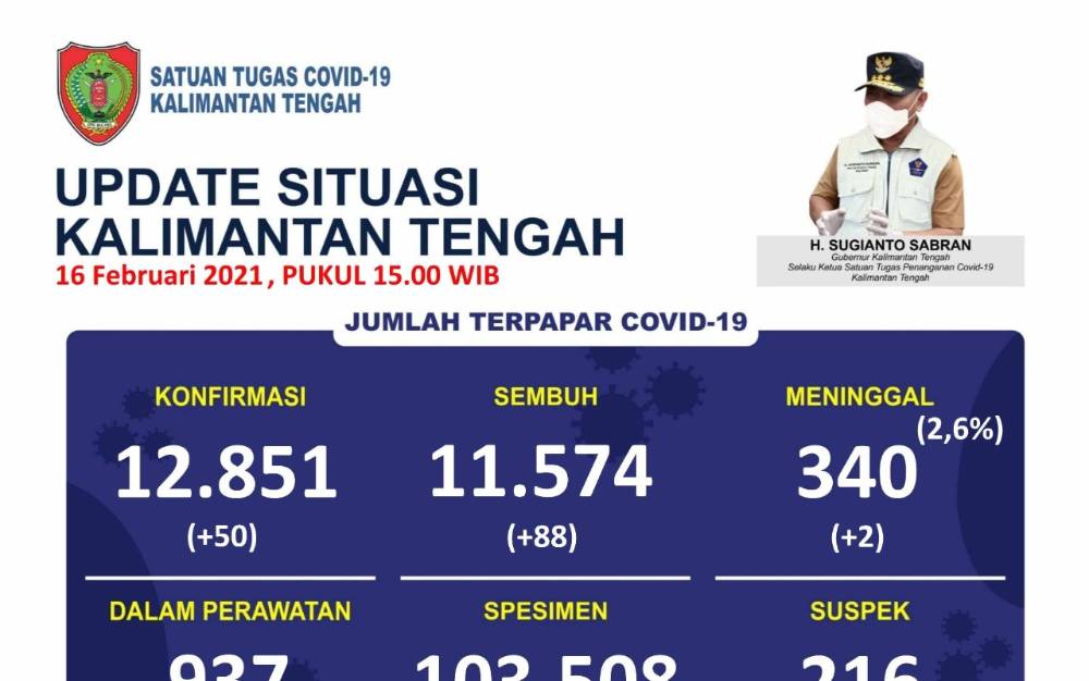 Kasus Baru Covid-19 di Kalteng Hari ini Bertambah 50