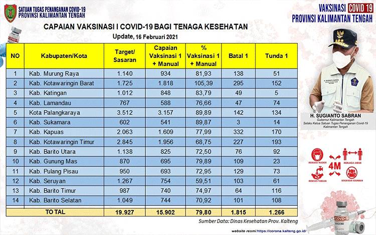 Vaksinasi Pertama Covid-19 di Kalteng Capai 15.902 Orang