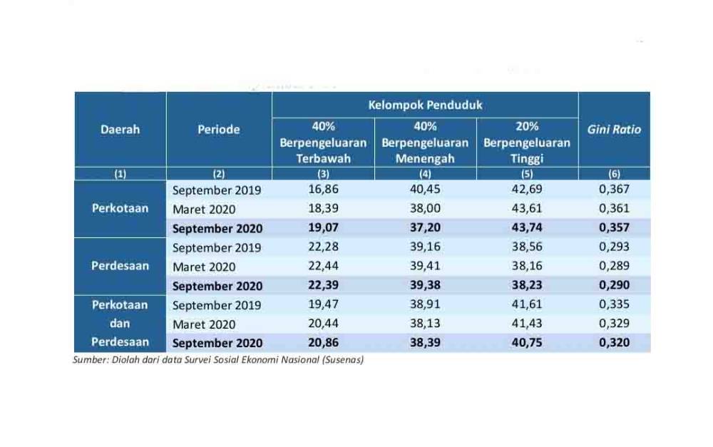 Perkembangan Persentase Pengeluaran Kelompok Penduduk 40 Persen Terbawah di Kalteng Meningkat