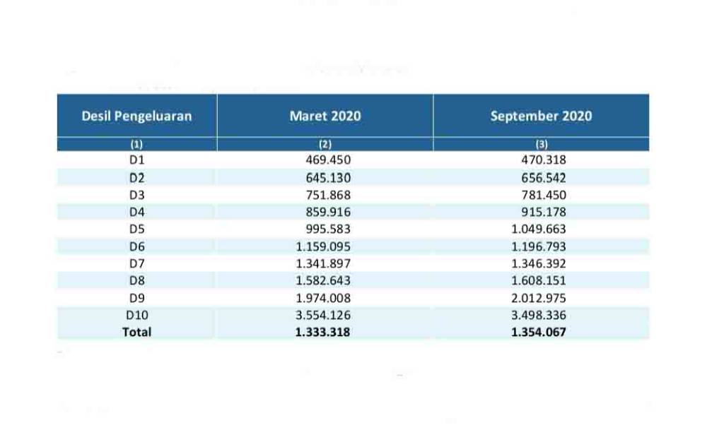 Ini Gambaran Ketimpangan di Kalteng Menurut Kelompok