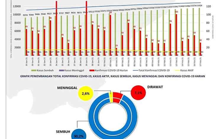 Data Update Satgas Covid-19 Kalteng, Rabu 17 Februari 2021