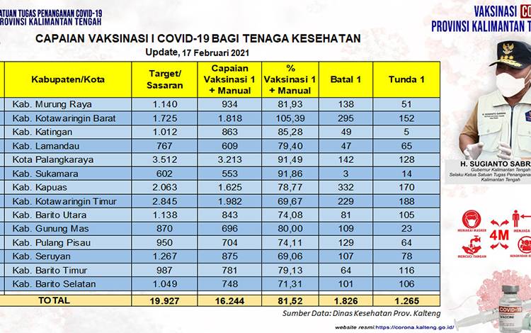 Vaksinasi Covid-19 Kalteng Tahap Pertama Capai 81,52 Persen