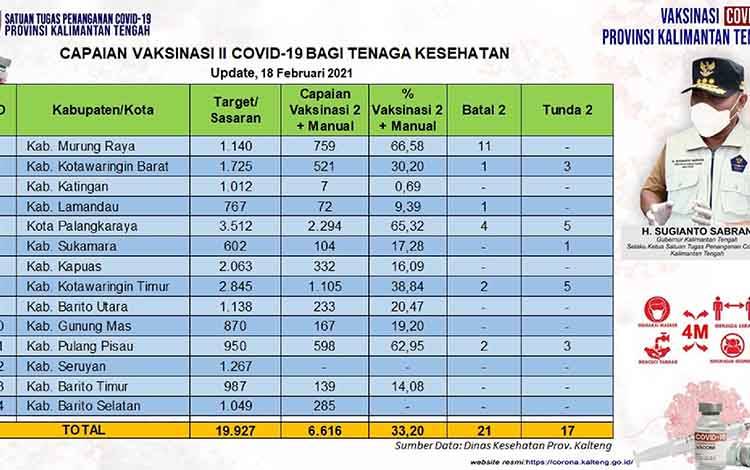 Vaksinasi Kedua Covid-19 di Kalteng Sudah Mencapai 6.616 Orang