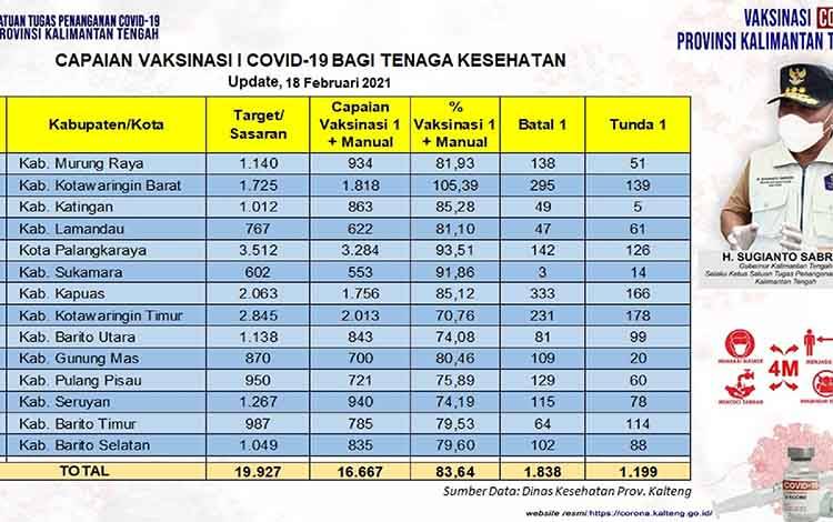 Vaksinasi Covid-19 Tahap Pertama di Kalteng Capai 83,64 Persen