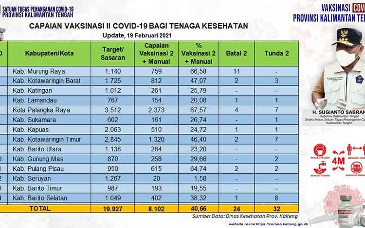 Vaksinasi Covid-19 Dosis Kedua Sudah Capai 40,66 Persen