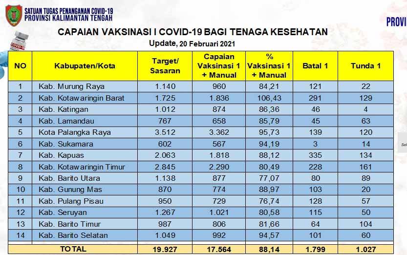Ini Capaian Vaksinasi Covid-19 Kalteng Tahap I dan Dosis Kedua
