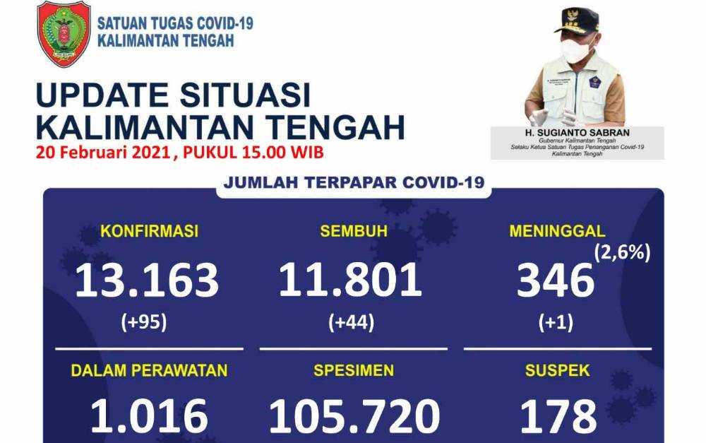 Data kasus covid-19 di Kalteng per Sabtu, 20 Februari 2021.