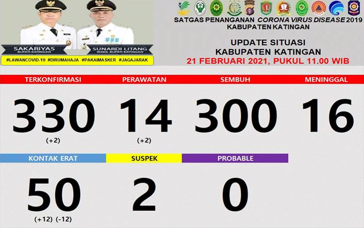 Warga Katingan Positif Covid-19 Tambah 2 Orang Hari ini