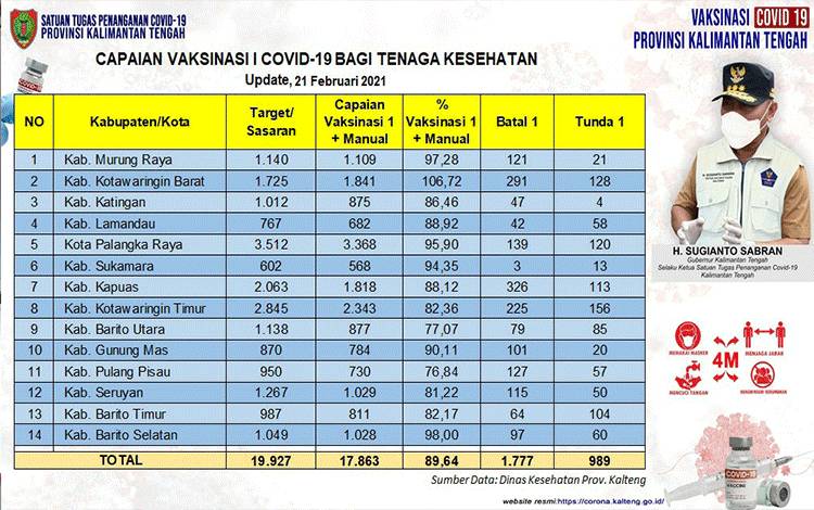 Vaksinasi Covid-19 Kalteng Tahap I Capai 17.863 Orang