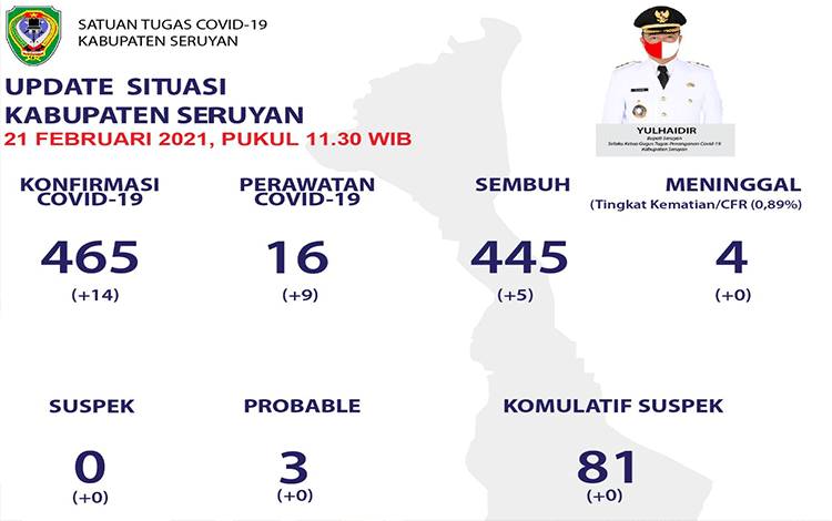 Data pemantauan Covid-19 Minggu 21 Februari 2021.
