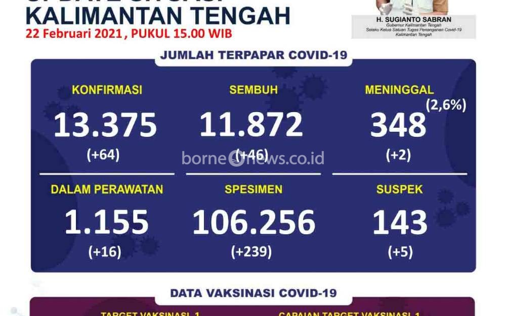 Hari ini, Murung Raya Tertinggi Penambahan Covid-19 di Kalteng