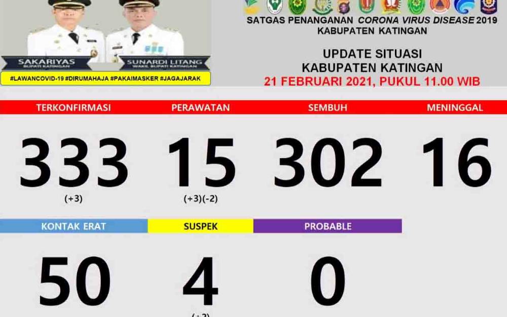 Update Covid-19, Warga Katingan Positif Bertambah 3 dan 2 Lainnya Sembuh
