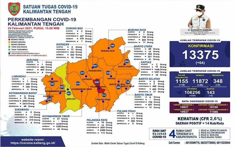 Kalteng Kembali Menurun Menjadi Zona Risiko Tinggi Covid-19