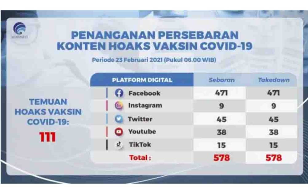 Data jumlah dan sebaran hoaks mengenai vaksin Covid-19. (sumber : Diakominfosantik Kalteng)