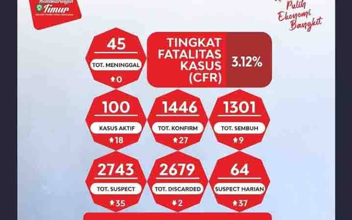 Hari Ini Ada 27 Orang Terkonfirmasi Positif Covid-19 di Kotim