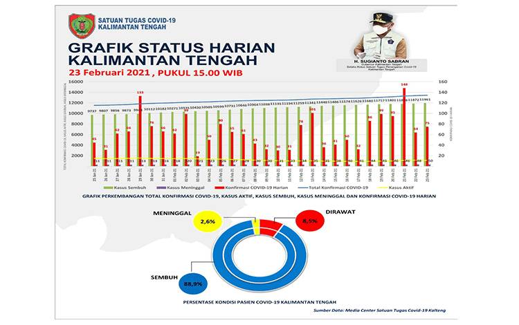 Data Update, Peningkatan Kasus Covid-19 Palangka Raya dan Kotawaringin Timur Tinggi