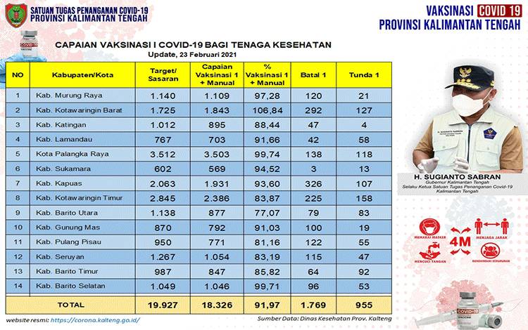 Vaksinasi Covid-19 Kalteng Tahap I Capai 18.326 Orang