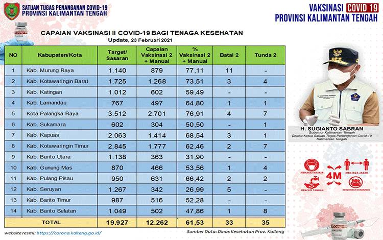Vaksinasi Covid-19 Dosis Kedua Sudah Capai 61,53 Persen