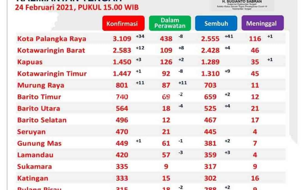 Sejalan Penambahan Kasus, Palangka Raya Dominasi Kasus Sembuh Covid-19 Kalteng