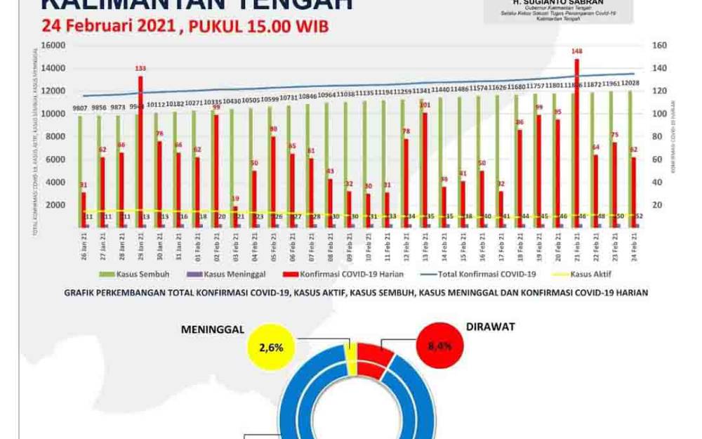 Update Terbaru, Palangka Raya Sumbang 55 Persen Penambahan Kasus Covid-19 Kalteng