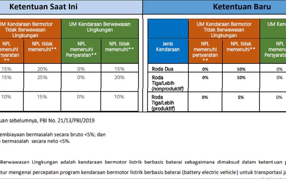Ini Perubahan Ketentuan Uang Muka Kredit Pembiayaan Kendaraan Bermotor