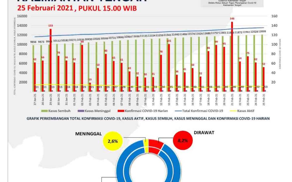 Angka Sembuh Covid-19 Kalteng Meningkat 71 Orang Hari Ini