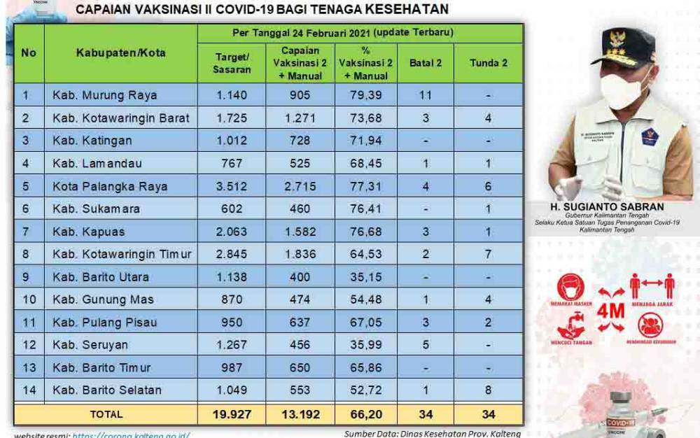 Vaksinasi Dosis Kedua Covid-19 Kalteng Sudah Capai 66,20 Persen
