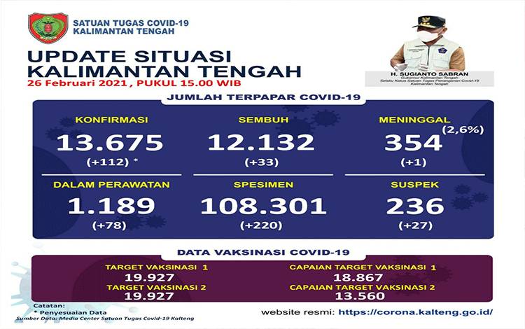 Melonjak, Angka Terkonfirmasi Positif Covid-19 Kalteng Bertambah 112 Kasus