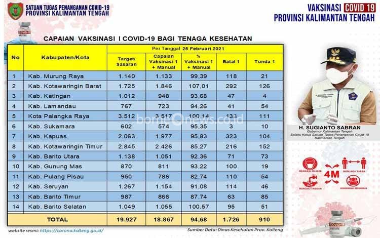 Vaksinasi Covid-19 Kalteng Tahap I Capai 94,68 Persen