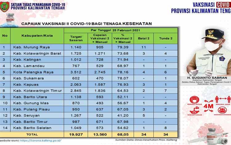 Vaksinasi Dosis Kedua Covid-19 Kalteng Sudah Capai 13.560 Orang
