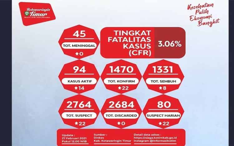 Pasien Aktif Covid-19 di Kotim Kebali Meningkat, Hari Ini Capai Angka 94 Orang