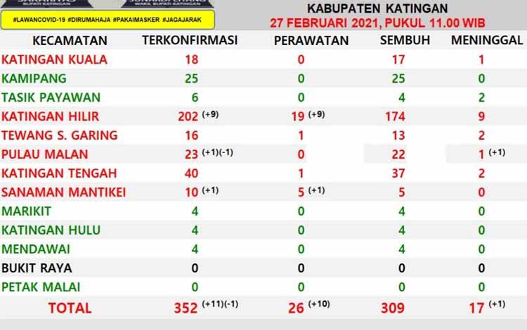 Update Covid-19, Warga Katingan Positif Bertambah 11 Orang dan 1 Meninggal Hari Ini