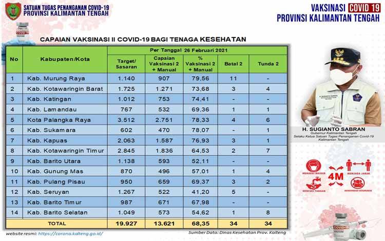 Vaksinasi Covid-19 Kalteng Tahap I Capai 18.968 Orang