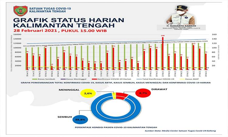 Murung Raya Tertinggi Kasus Baru Covid-19 Kalteng