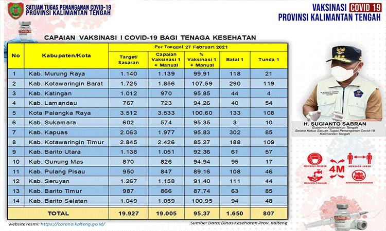 Update Hari Ini: Vaksinasi Covid-19 Kalteng Tahap I Capai 19 Ribu Orang