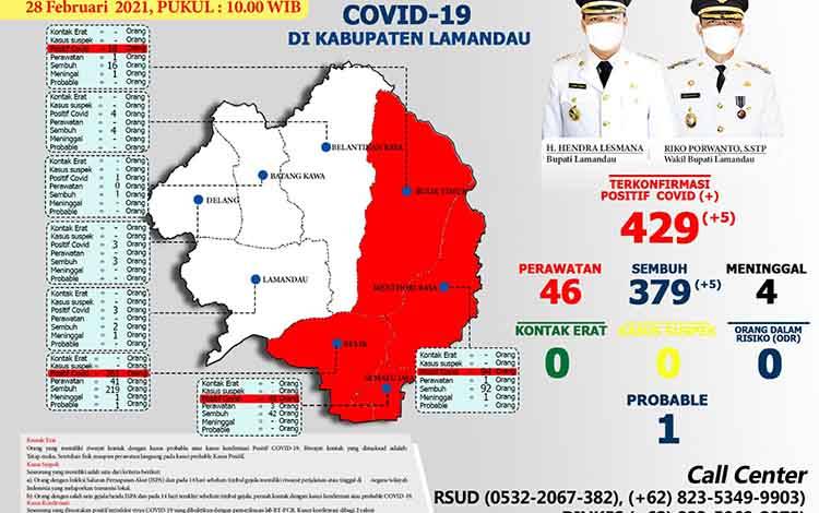 Siswa SMAN 1 Bulik Positif Covid-19